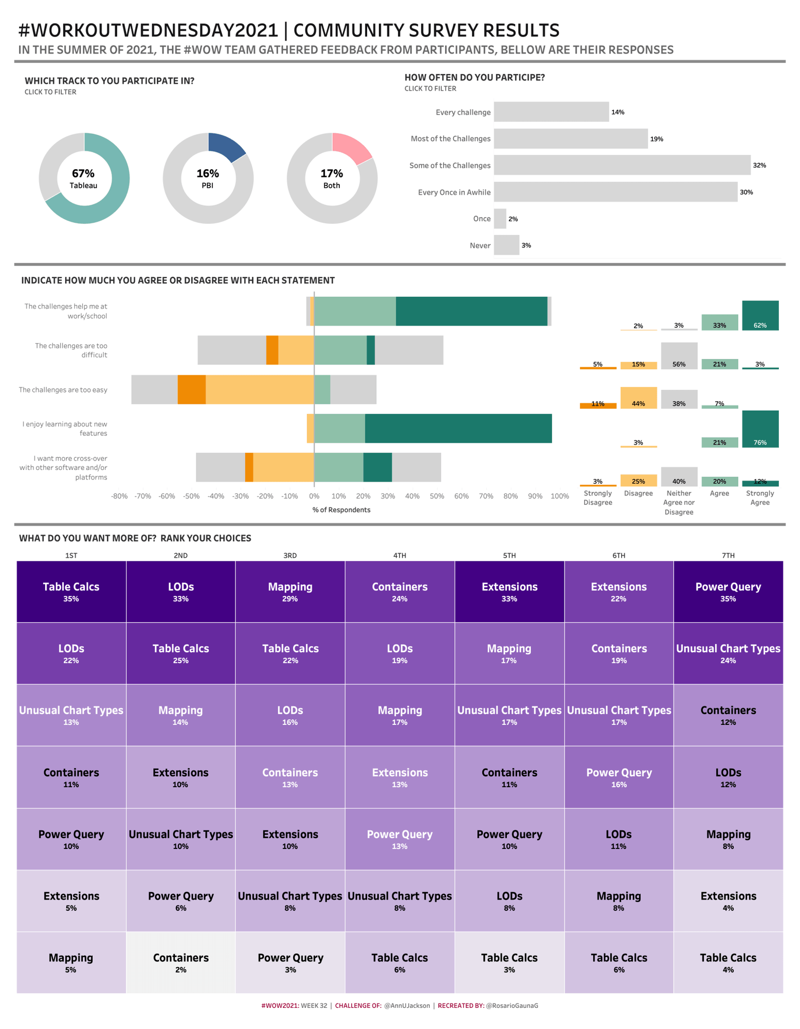 Best Tableau Visualizations 2021